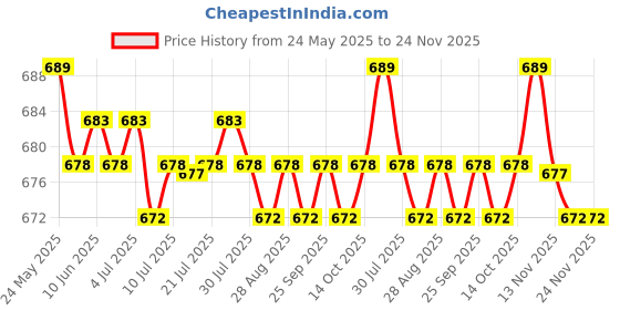 amazon.in CALANDIS™ Flexible Garbage Sorting Clip Household Classification for Kitchen white | Household Supplies & Cleaning Price History Graph from 24 May 2025 to 24 Nov 2025