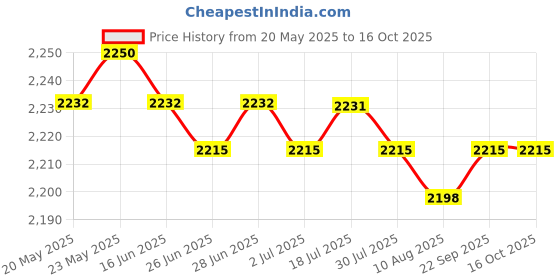 amazon.in CALANDIS™ Flexible Reptile Lamp Holder E27 Light Bulb Table Lamp Holder UK Plug Black | Reptile Supplies Price History Graph from 20 May 2025 to 15 Oct 2025