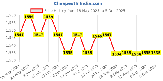 amazon.in CALANDIS™ Flexible Weighted Swimming Pool Vacuum Head Crescent Pool Cleaning | Pool Cleaners & Vacuums | Pool Cleaning Tools | Pools & Spas | Yard, Garden & Outdoor Living Price History Graph from 18 May 2025 to 4 Dec 2025