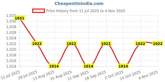 amazon.in calandis CALANDIS™ Flies Dryer Fly Drying Patch with Retractor Fly Box + Clip on Dry Fly Patch Fly Drying Patch Fishing Accessory | Fly Fishing Accessories | Fishing Equipment | Fishing calandis Price History Graph from 11 Jul 2025 to 2 Nov 2025