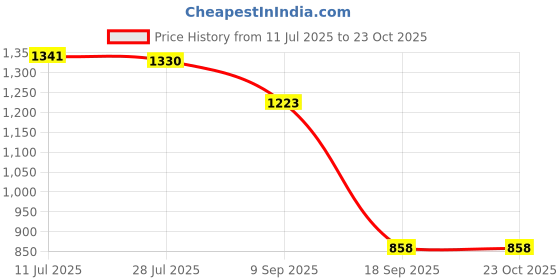 amazon.in calandis CALANDIS™ Flip Score Board Scorekeeper Sports Scoreboard for Baseball Volleyball Sport calandis Price History Graph from 11 Jul 2025 to 23 Oct 2025