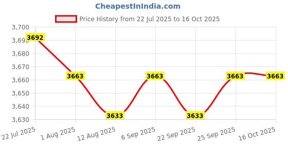 amazon.in CALANDIS™ Flip Scoreboard 4 Digit Tabletop Score Flipper for Tennis Competition Soccer Price History Graph from 22 Jul 2025 to 16 Oct 2025