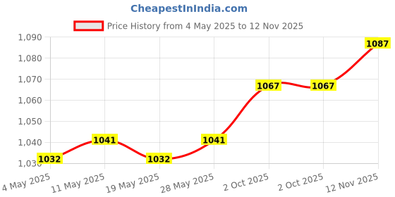 amazon.in CALANDIS™ Flip Scoreboard for Card Game Competition Portable Lightweight Score Counter | Other Sporting Goods Price History Graph from 4 May 2025 to 12 Nov 2025