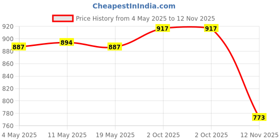 amazon.in CALANDIS™ Flip Scoreboard for Card Game Desktop Professional Guandan Game Score Keeper Black | Other Sporting Goods Price History Graph from 4 May 2025 to 12 Nov 2025