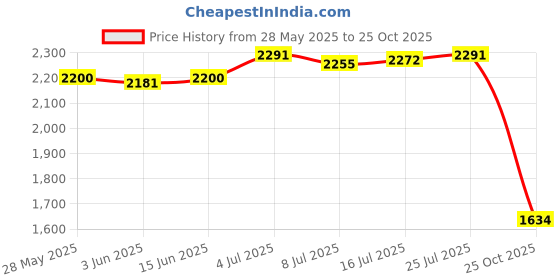 amazon.in CALANDIS™ Float Line Rope Fixing Embedded Parts High Performance Swim Lane Accessories | Above-Ground Pools | Swimming Pools | Pools & Spas | Yard, Garden & Outdoor Living Price History Graph from 28 May 2025 to 25 Oct 2025
