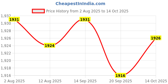 amazon.in CALANDIS™ Float Valve Upgrade Water Level Control for Waterer Bowl Water Tank Aquarium | Dishes, Feeders & Fountains | Dog Supplies Price History Graph from 2 Aug 2025 to 14 Oct 2025