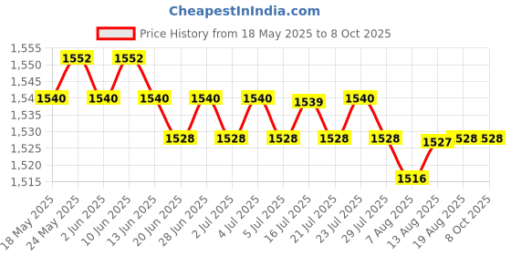 amazon.in CALANDIS™ Floating Pool Chlorine Dispenser Adjustable Flow Vents Cap 1inch_White | Pool Chemicals & Clarifiers | Pool Chemicals & Testing | Pools & Spas | Yard, Garden & Outdoor Living Price History Graph from 18 May 2025 to 8 Oct 2025