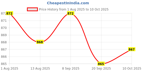 amazon.in CALANDIS™ Floating Pool Thermometer for Baby Bath Indoor Outdoor Swimming Pools & Spas Flamingo | Pool & Spa Thermometers | Pool Chemicals & Testing | Pools & Spas | Yard Garden & Outdoor Living Price History Graph from 1 Aug 2025 to 10 Oct 2025