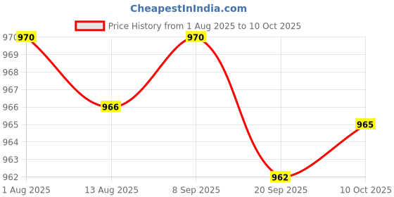 amazon.in CALANDIS™ Floating Pool Thermometer for Baby Bath Indoor Outdoor Swimming Pools & Spas Shark | Pool & Spa Thermometers | Pool Chemicals & Testing | Pools & Spas | Yard Garden & Outdoor Living Price History Graph from 1 Aug 2025 to 10 Oct 2025
