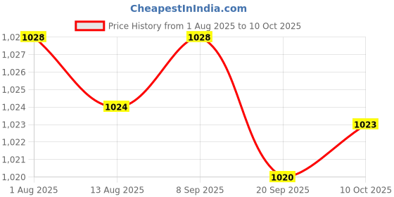 amazon.in CALANDIS™ Floating Pool Thermometer for Baby Bath Indoor Outdoor Swimming Pools & Spas Turtle | Pool & Spa Thermometers | Pool Chemicals & Testing | Pools & Spas | Yard Garden & Outdoor Living Price History Graph from 1 Aug 2025 to 10 Oct 2025