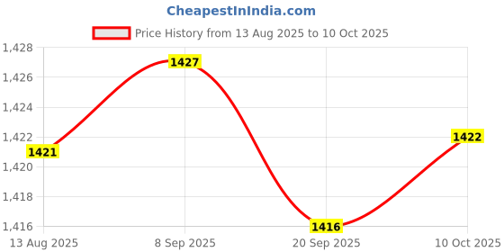 amazon.in CALANDIS™ Floating Pool Thermometer Ice Bath Paddling Pool Spa Water Temperature Gauge | Pool & Spa Thermometers | Pool Chemicals & Testing | Pools & Spas | Yard Garden & Outdoor Living Price History Graph from 13 Aug 2025 to 10 Oct 2025