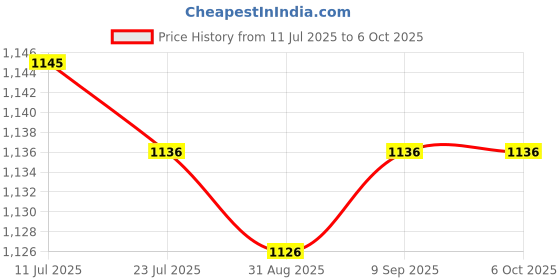 amazon.in CALANDIS™ Floating Thermometer Swimming Pool Water Temp Meter Temperature Tester | Pool & Spa Thermometers | Pool Chemicals & Testing | Pools & Spas | Yard Garden & Outdoor Living Price History Graph from 11 Jul 2025 to 6 Oct 2025