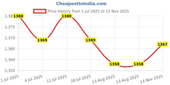 amazon.in CALANDIS™ Floral Bind Wine Wrap Flower Wire Vine for Wreath Bouquets Green | Floral Tape & Adhesives | Floral Crafts | Home Arts & Crafts Price History Graph from 1 Jul 2025 to 13 Nov 2025