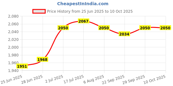 amazon.in CALANDIS™ Focus Lens Dia20mm FL63.5mm | Healthcare, Lab & Life Science | Other Health & Life Science Price History Graph from 25 Jun 2025 to 10 Oct 2025
