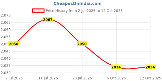 amazon.in CALANDIS™ Focus Lens Dia20mm FL63.5mm | Healthcare, Lab & Life Science | Other Health & Life Science Price History Graph from 2 Jul 2025 to 12 Oct 2025