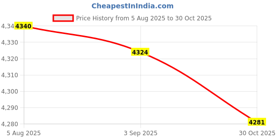 amazon.in CALANDIS™ Foldable Fitness Hoop Versatile Exercise Ring for Travel Waist Pilate Indoor Pink with 1.2Kg | Abdominal Exercisers | Fitness Equipment & Gear | Fitness, Running & Yoga Price History Graph from 5 Aug 2025 to 30 Oct 2025