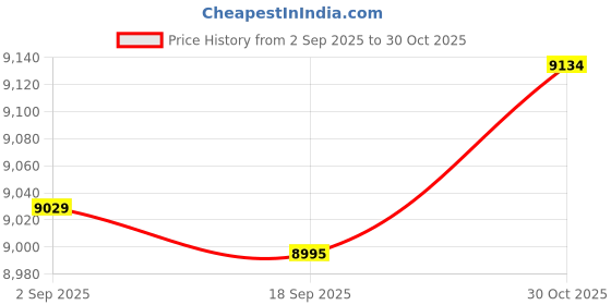 amazon.in CALANDIS™ Foldable Kiddie Pool Non Inflatable Swimming Pool for Garden Backyard Summer 120X45Cm | Inflatable & Kid Pools | Swimming Pools | Pools & Spas | Yard, Garden & Outdoor Living Price History Graph from 2 Sep 2025 to 30 Oct 2025