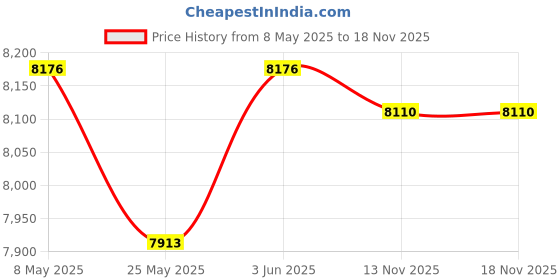 amazon.in CALANDIS™ Foldable Mini Washing Machine 10L Easy to Carry for Dorm Apartment Underwear Gray 40W - Washing Machines Price History Graph from 8 May 2025 to 15 Nov 2025