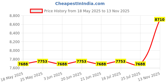 amazon.in CALANDIS™ Foldable Mini Washing Machine 10L Easy to Carry for Dorm Apartment Underwear Violet 60W - Washing Machines Price History Graph from 18 May 2025 to 13 Nov 2025