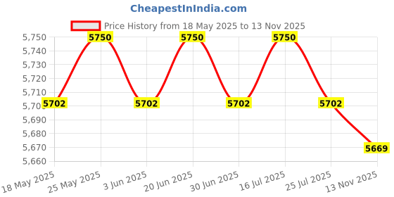 amazon.in CALANDIS™ Foldable Mini Washing Machine 6.5L 3 Models Powerful for Travel Dorm Laundry Green - Washing Machines Price History Graph from 18 May 2025 to 13 Nov 2025