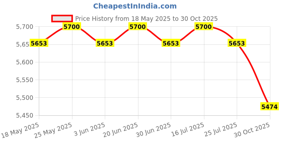 amazon.in CALANDIS™ Foldable Mini Washing Machine 8L Small Bucket Washer for Travel Dorm Camping Green - Washing Machines Price History Graph from 18 May 2025 to 30 Oct 2025