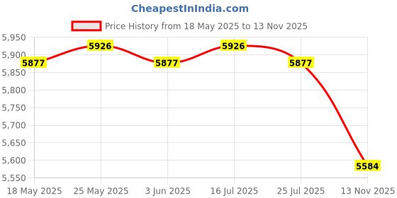 amazon.in CALANDIS™ Foldable Mini Washing Machine Small Washer for Laundry Room Travel Dormitory Beige - Washing Machines Price History Graph from 18 May 2025 to 13 Nov 2025
