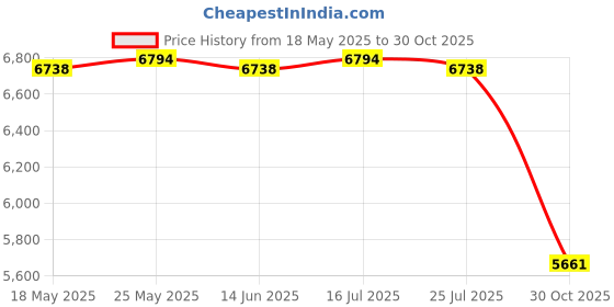 amazon.in CALANDIS™ Foldable Washing Machine 8L Cleaner Electric Washing Machine for Travel Dorm Green - Washing Machines Price History Graph from 18 May 2025 to 30 Oct 2025