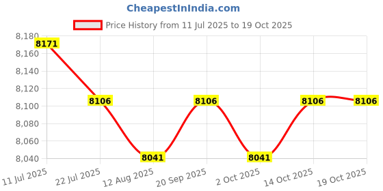 amazon.in CALANDIS™ Foldable Washing Machine Portable Washing Machine for Apartment Dorm Laundry Pink | Washing Machines | Washers & Dryers | Major Appliances Price History Graph from 11 Jul 2025 to 14 Oct 2025