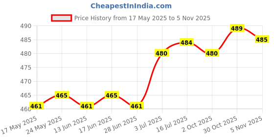 amazon.in CALANDIS™ Folding Chair Bag Water Resistant with Strap Chair Carrying Bag for Umbrella 20cmx51cm | Tent Canopy | Tents Canopies | Camping Hiking | Outdoor Sports Price History Graph from 17 May 2025 to 30 Oct 2025