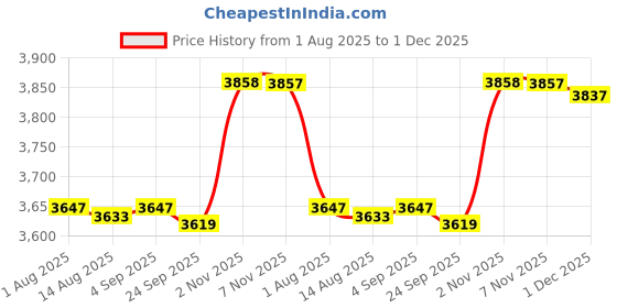 amazon.in CALANDIS™ Folding Electric Scooter Carrying Bag with Handle Riding Garage Trip Handbag | Electric Scooters | Scooters | Outdoor Sports Price History Graph from 1 Aug 2025 to 1 Dec 2025