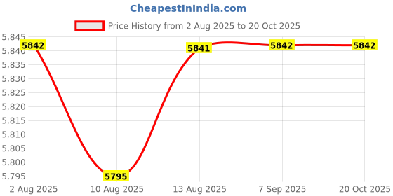 amazon.in CALANDIS™ Folding Electronic Keyboard Presents Portable 49 Key for Travel Adults Child White | Electronic Keyboards | Pianos, Keyboards & Organs Price History Graph from 2 Aug 2025 to 19 Oct 2025