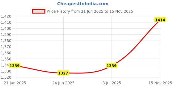 amazon.in CALANDIS™ Folding Ladder Cover Weatherproof Protective Case for Farmhouse Patio Indoor 50cmx6.5cmx124cm | Tools | Ladders Price History Graph from 21 Jun 2025 to 15 Nov 2025