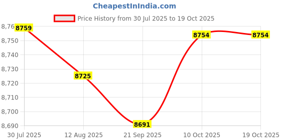 amazon.in CALANDIS™ Folding Pedal Exerciser Mini Under Desk Exercise Bike for Office Indoor Home | Exercise Bikes | Cardio Equipment | Fitness Running & Yoga Price History Graph from 30 Jul 2025 to 18 Oct 2025
