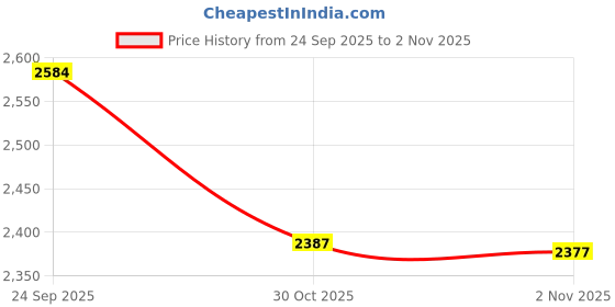 amazon.in CALANDIS™ Folding Wagon Cover Heavy Duty Bench Trolley Cover for Outdoor Backyard Yard 137Cm | Outdoor Furniture Covers | Patio & Garden Furniture | Yard Garden & Outdoor Living Price History Graph from 24 Sep 2025 to 2 Nov 2025