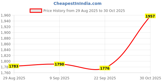 amazon.in CALANDIS™ Folding Wagon Cover Heavy Duty Bench Trolley Cover for Outdoor Backyard Yard 97Cm | Outdoor Furniture Covers | Patio & Garden Furniture | Yard Garden & Outdoor Living Price History Graph from 29 Aug 2025 to 30 Oct 2025