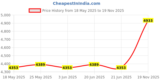 amazon.in CALANDIS™ Folding Washing Machine Space Saving Durable Small for Apartment Trip School Purple - Washing Machines Price History Graph from 18 May 2025 to 19 Nov 2025