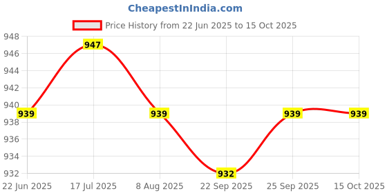 amazon.in CALANDIS™ Food Yogurt Mesh Sieve Fine Mesh Strainer for Filtering Juice Honey Homemade | Yogurt Makers | Small Kitchen Appliances | Kitchen, Dining & Bar Price History Graph from 22 Jun 2025 to 14 Oct 2025