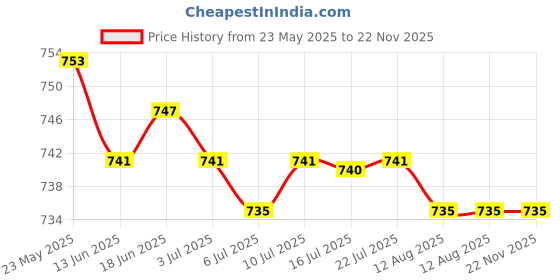 amazon.in CALANDIS™ Foosball Scoreboard Universal Portable 10 Numbers Table Football Counter Black | Indoor Games Price History Graph from 23 May 2025 to 22 Nov 2025