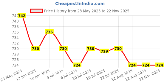 amazon.in CALANDIS™ Foosball Scoreboard Universal Portable 10 Numbers Table Football Counter Blue | Indoor Games Price History Graph from 23 May 2025 to 21 Nov 2025