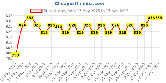 amazon.in CALANDIS™ Foot and Calf Stretcher Pilates Hamstring Stretcher for Training Thigh Ankle Blue | Yoga Straps | Yoga & Pilates | Fitness, Running & Yoga Price History Graph from 13 May 2025 to 17 Nov 2025
