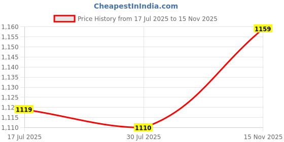 amazon.in CALANDIS™ Foot Gear Lever Sturdy Shift Lever Spare Parts Replacement Shift Lever Pedal | Shift Levers | Handlebars, Grips & Levers | Motorcycle Parts | Parts & Accessories Price History Graph from 17 Jul 2025 to 15 Nov 2025