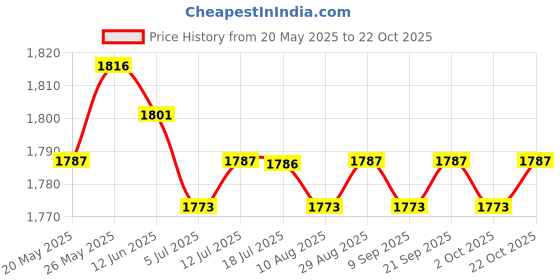 amazon.in CALANDIS™ Foot Stretching Strap Training Band Leg Stretcher Durable for Pilates Dance | Massage Price History Graph from 20 May 2025 to 22 Oct 2025