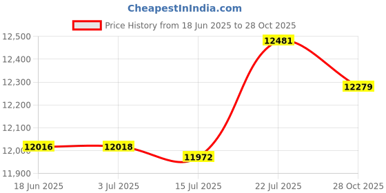 amazon.in CALANDIS™ Football Agility Ladder Workout Foot Exercise Football Footwork Speed Ladder | Training Aids | Soccer | Team Sports Price History Graph from 18 Jun 2025 to 28 Oct 2025