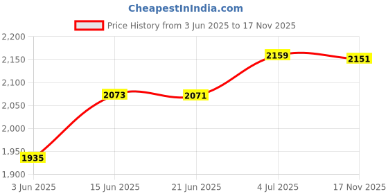 amazon.in CALANDIS™ Football Agility Training Poles Soccer Agility Pole for Competition Practice 1.5meters | Training Aids | Soccer | Team Sports Price History Graph from 3 Jun 2025 to 17 Nov 2025