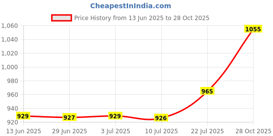amazon.in CALANDIS™ Football Agility Training Poles Soccer Agility Pole Set for Outdoor Activity 2 Section | Training Aids | Soccer | Team Sports Price History Graph from 13 Jun 2025 to 28 Oct 2025