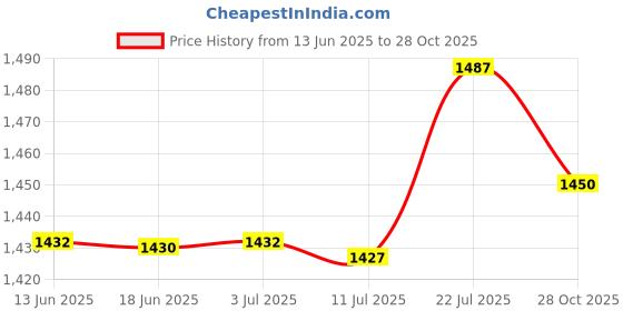 amazon.in CALANDIS™ Football Agility Training Poles Soccer Agility Pole Set for Outdoor Activity 2 Section with Base | Training Aids | Soccer | Team Sports Price History Graph from 13 Jun 2025 to 28 Oct 2025