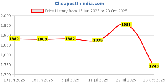 amazon.in CALANDIS™ Football Agility Training Poles Soccer Agility Pole Set for Outdoor Activity 2Section w Fill Base | Training Aids | Soccer | Team Sports Price History Graph from 13 Jun 2025 to 28 Oct 2025