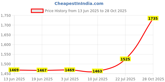 amazon.in CALANDIS™ Football Agility Training Poles Soccer Agility Pole Set for Outdoor Activity 3 Section | Training Aids | Soccer | Team Sports Price History Graph from 13 Jun 2025 to 28 Oct 2025