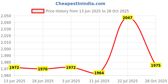 amazon.in CALANDIS™ Football Agility Training Poles Soccer Agility Pole Set for Outdoor Activity 3 Section with Base | Training Aids | Soccer | Team Sports Price History Graph from 13 Jun 2025 to 28 Oct 2025