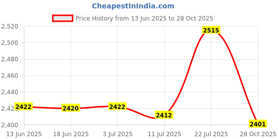 amazon.in CALANDIS™ Football Agility Training Poles Soccer Agility Pole Set for Outdoor Activity 3Section w Fill Base | Training Aids | Soccer | Team Sports Price History Graph from 13 Jun 2025 to 28 Oct 2025